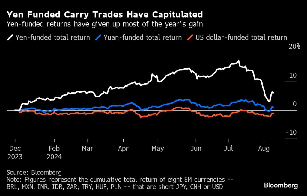 Märkte: Yen-finanzierte Carry Trades haben kapituliert