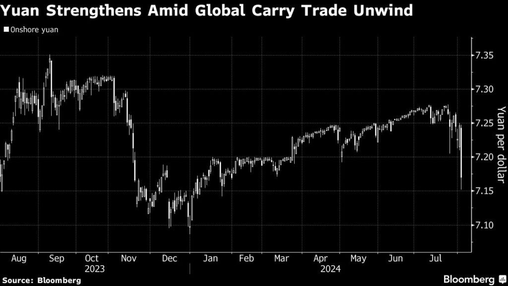 Carry Trade in Japan geplatzt: Nach dem Yen stellt der Yuan ein Risiko dar