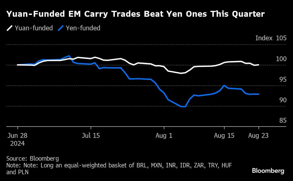 Carry-Trade: Yuan-Strategie schneidet besser ab als der Yen in diesem Quartal