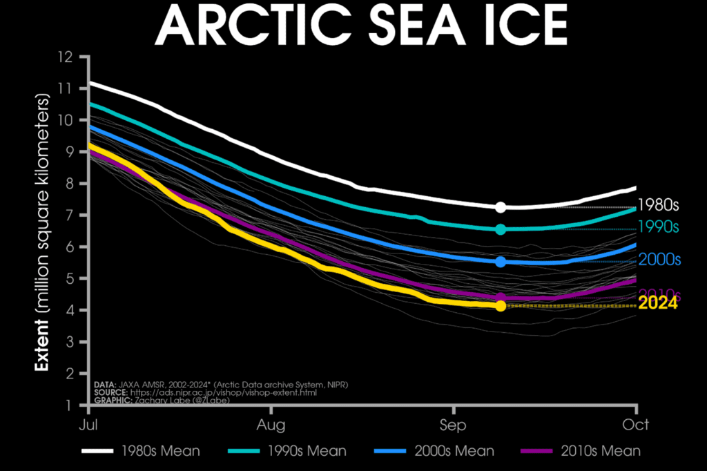 Arctic Energiequelle für Russland