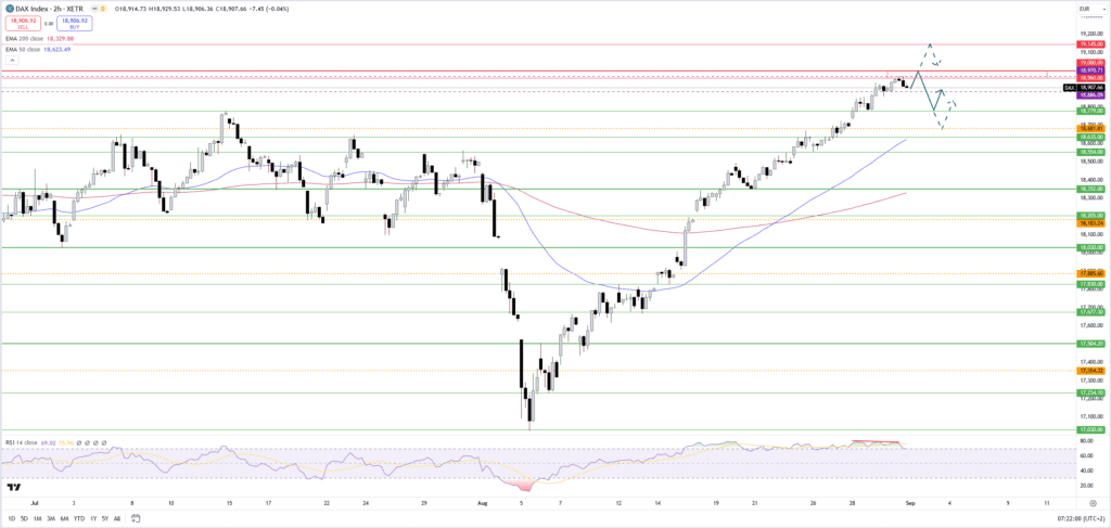 Dax vor nächstem Allzeithoch - Aber Korrektur-Risiko nimmt zu