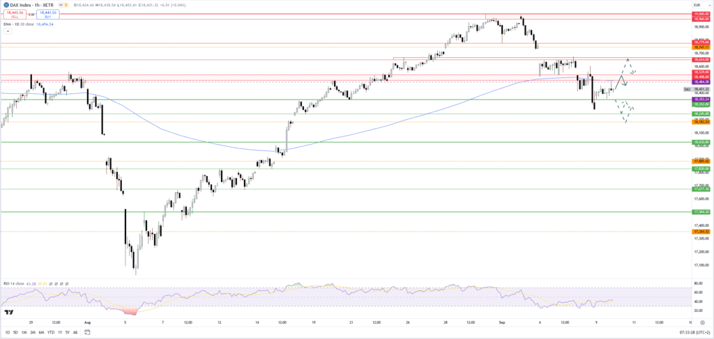 Dax: Wegweisende Marke bei 18.500 Punkten - Korrektur beendet?