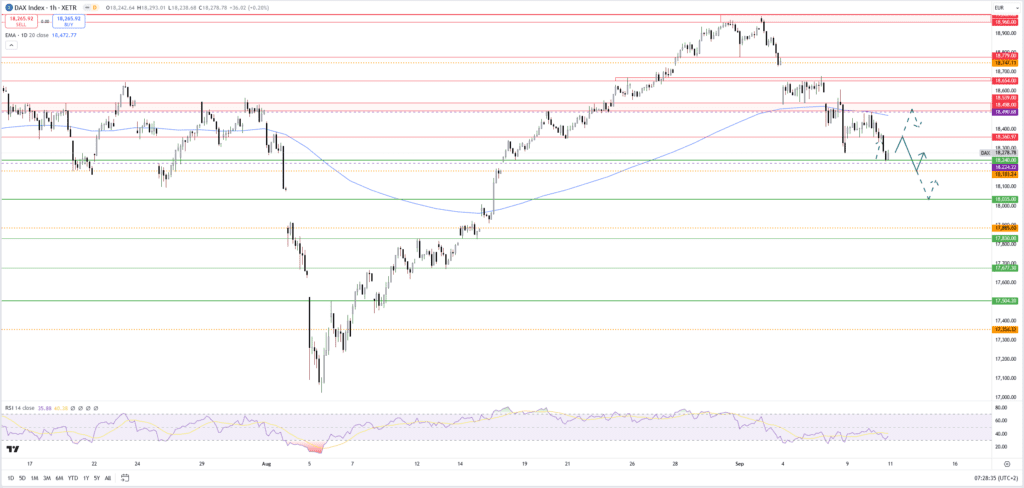 Dax mit Short-Signal vor US-Inflationsdaten und EZB-Zinsentscheid