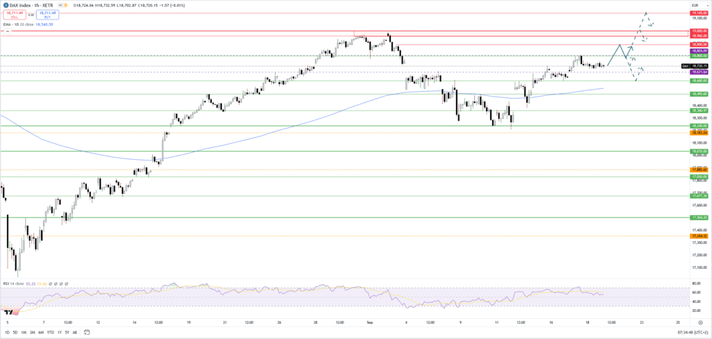 Dax auf Kurs zum Allzeithoch - Fed-Zinsentscheid treibt Aktienmärkte