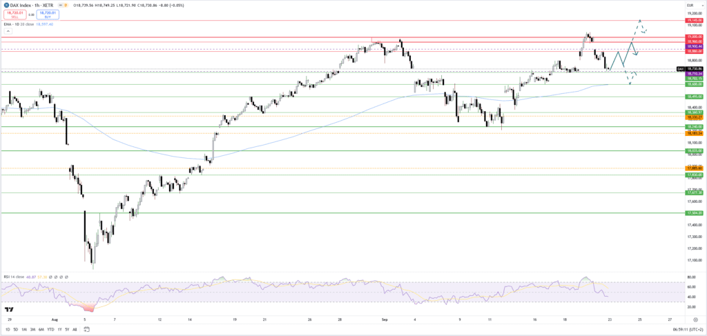 Dax-Korrektur nach Rekordhoch - Aktienmärkte orientieren sich nach Fed neu