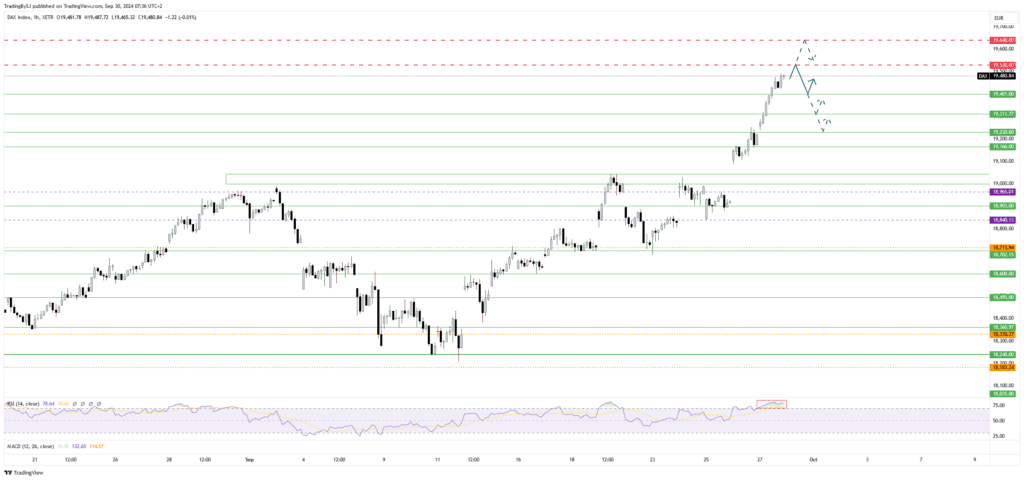 Dax towards 20,000 points: Fed and ECB interest rate cuts push Dax to an all-time high