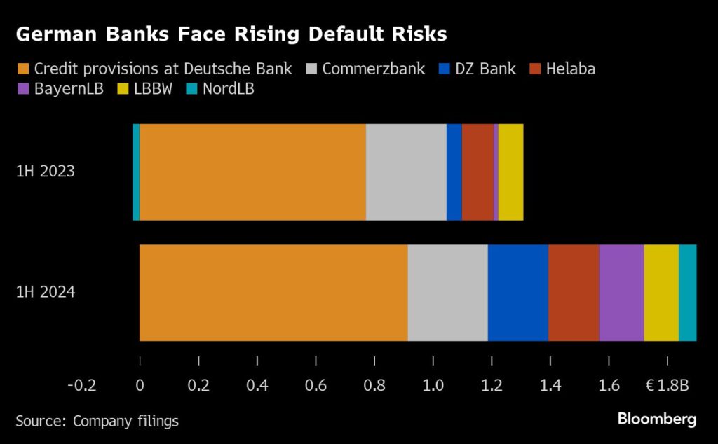 Deutschland: Steigende Ausfallrisiken für deutsche Banken