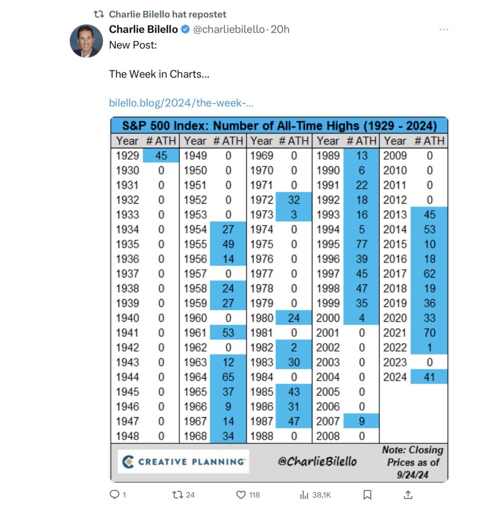 Bilello All-Time Highs S&P 500 