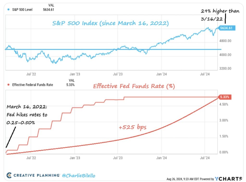 Bilello S&P 500 und Fed Funds Rate