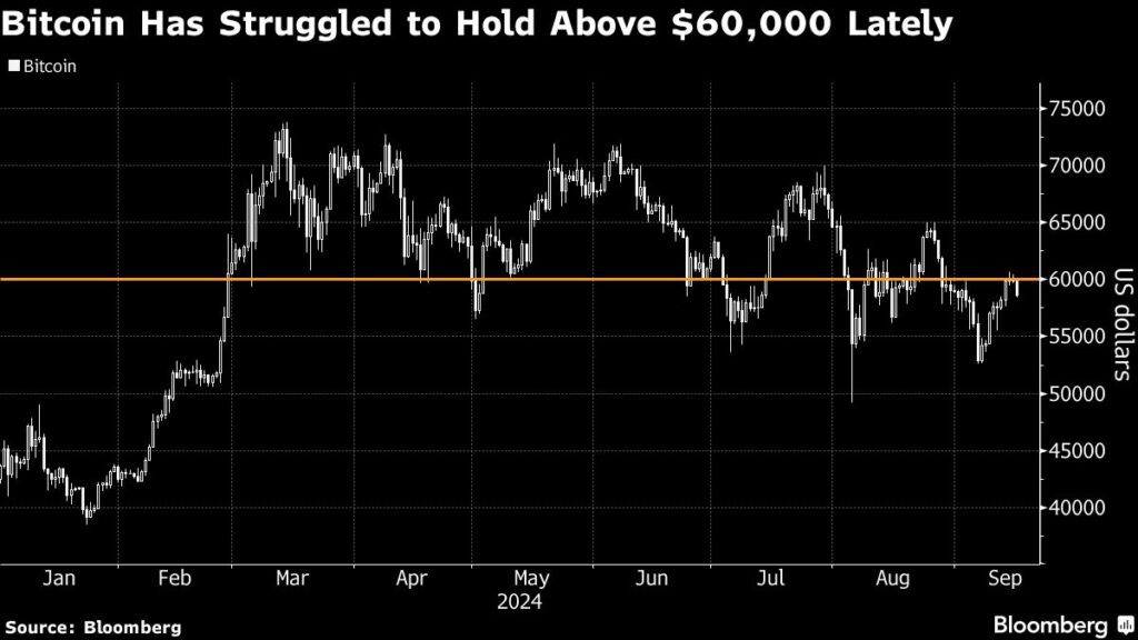 Bitcoin scheitert an der 60.000 USD Marke - Fed-Zinssenkung als Impulsgeber