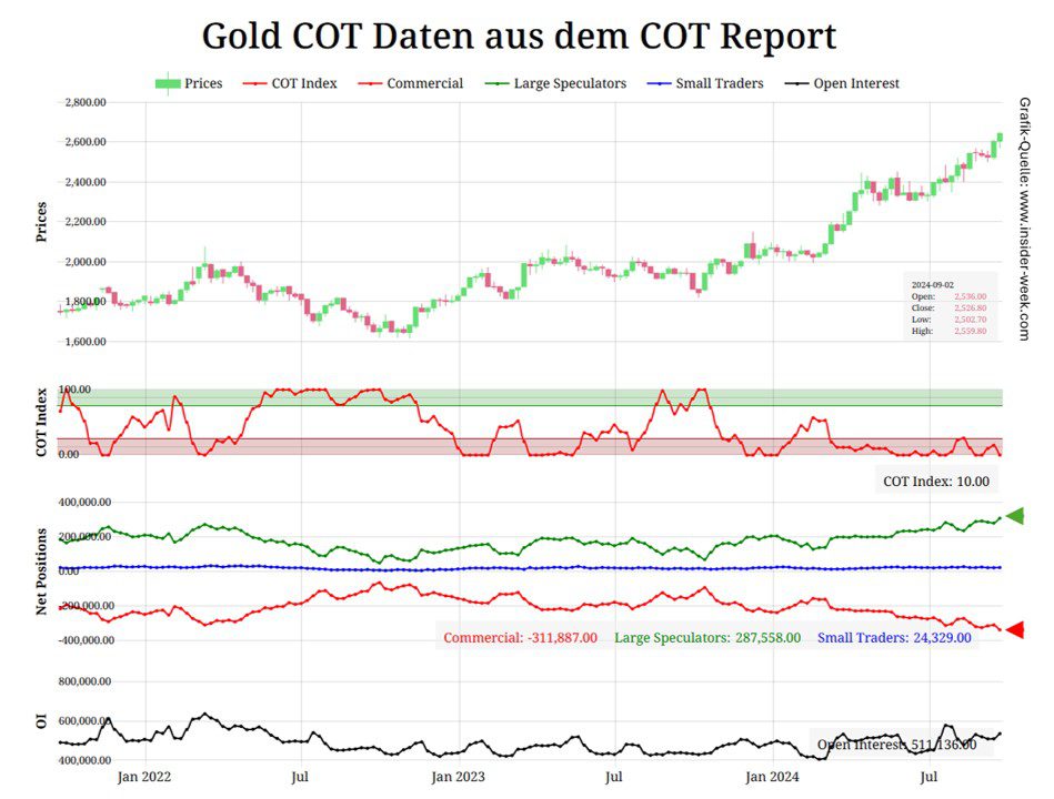 Große Spekulanten setzen voll auf setiegende Goldpreise