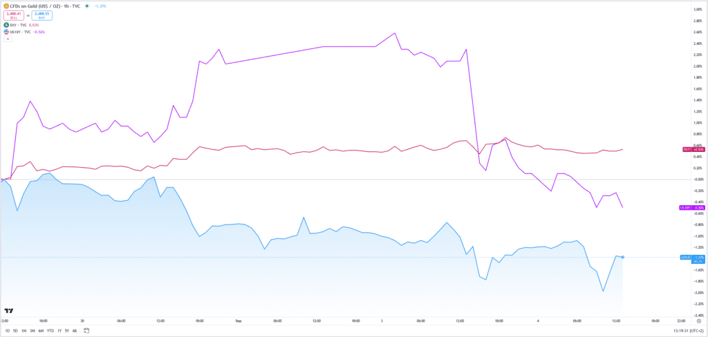 Gold-Rallye stockt: Goldpreis fällt vor Arbeitsmarkt-Daten - Dollar legt zu