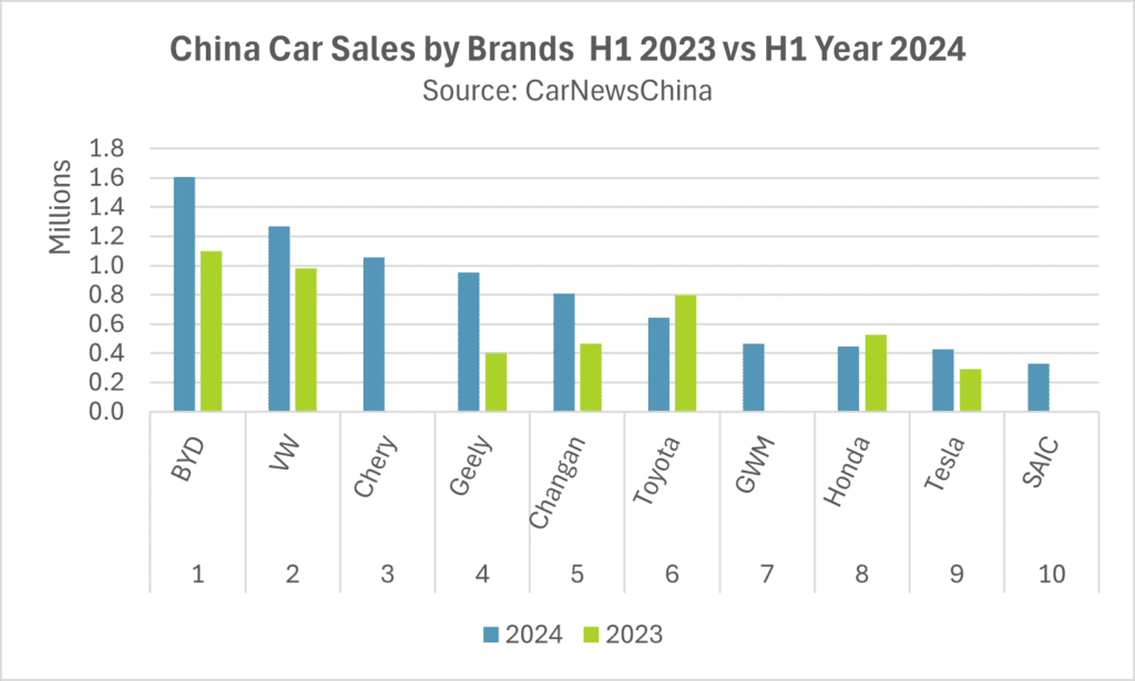 China Autoverkäufe VW verliert