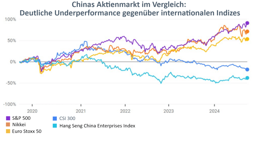 China Index Performance