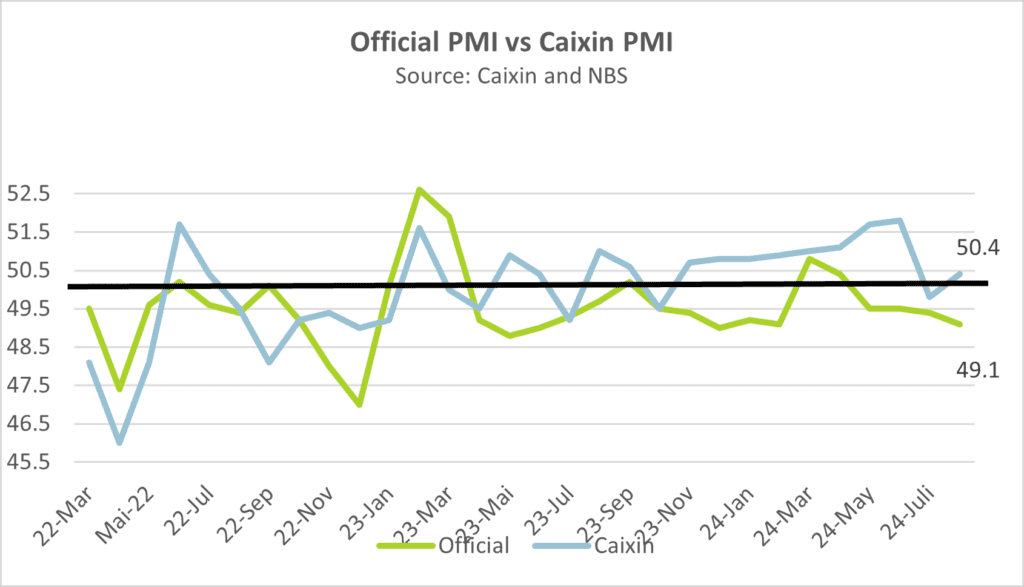 China PMI