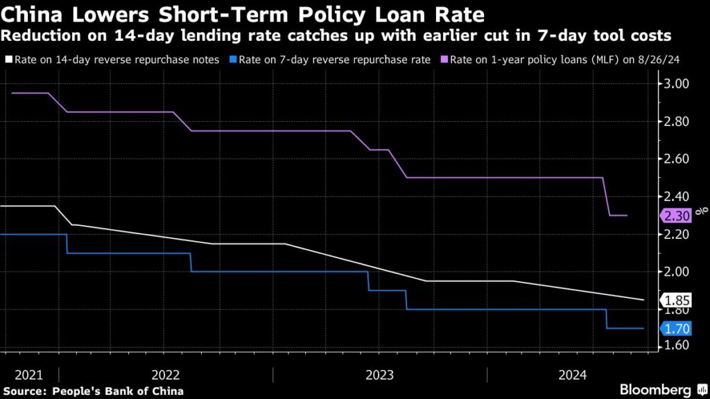 PBOC: China senkt Zinsen, um die Wirtschaft und das Wachstum zu stimulieren