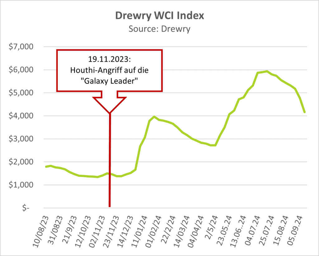 China Russland Drewry 19.11.23