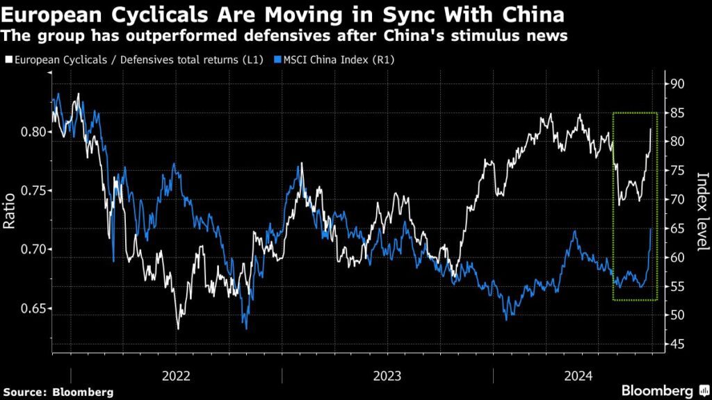 Zyklische Aktien in China und Europa im Gleichschritt