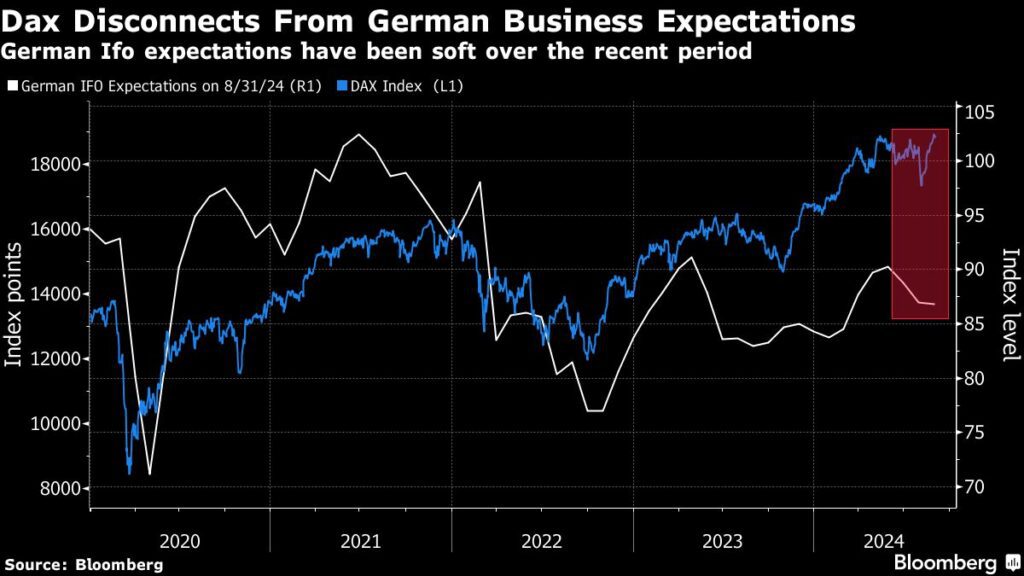 Wirtschaft: Diskrepanz zwischen Dax und Realwirtschaft