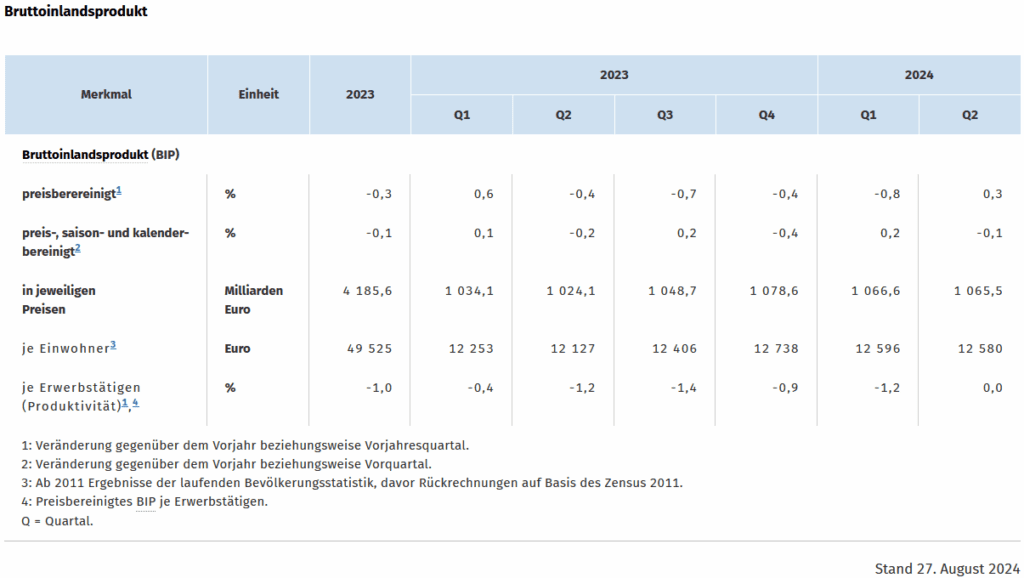 Stagnation: Krise in der Industrie - Deutschland stagniert auch in 2024