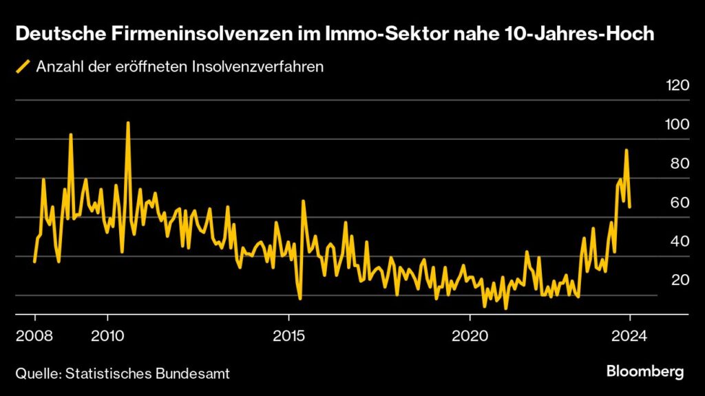 Pleiten der Bauträger, hohe Zinsen und Baukosten verschärfen Wohnungsnot