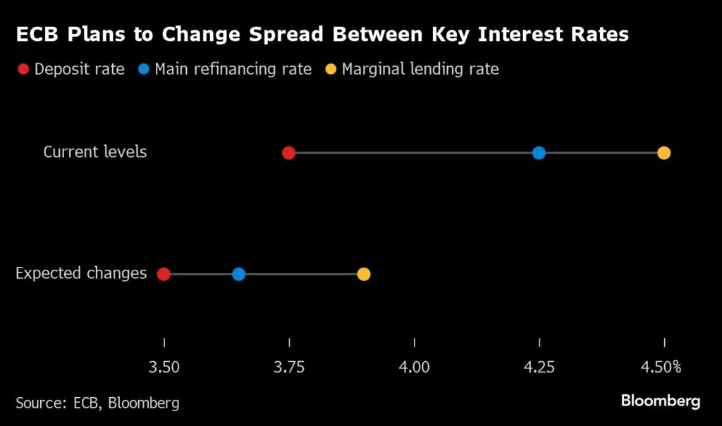 Banken: EZB plant Änderung der Spanne zwischen den Zinssätzen