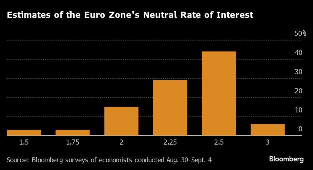 EZB-Zinsen: Schätzungen des neutralen Zinssatzes in der Eurozone