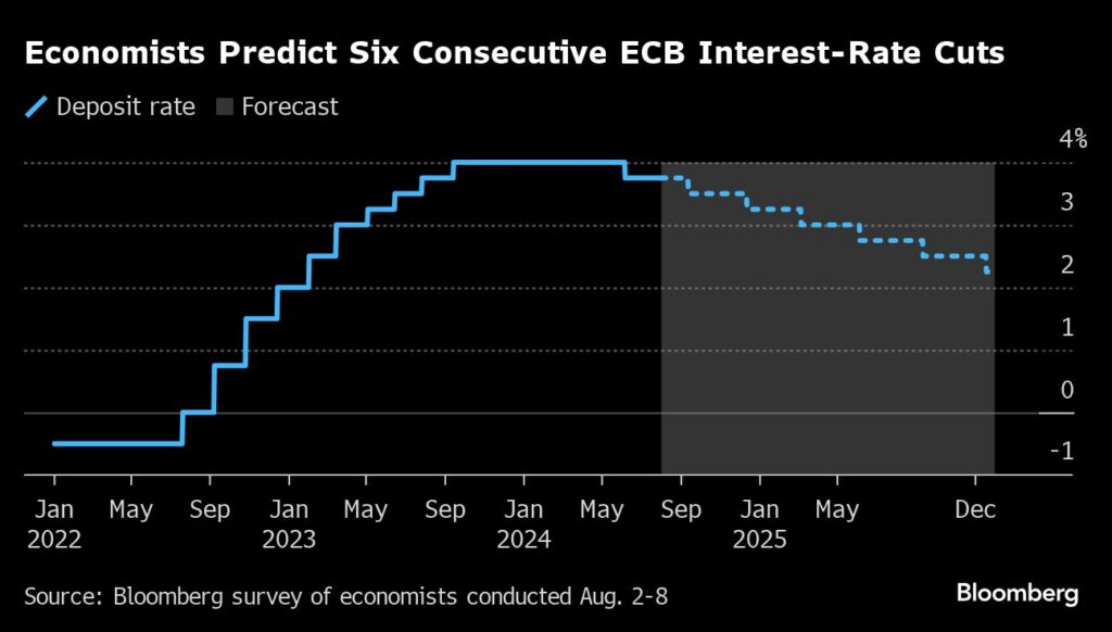 Interest rates: Markets expect six consecutive ECB interest rate cuts