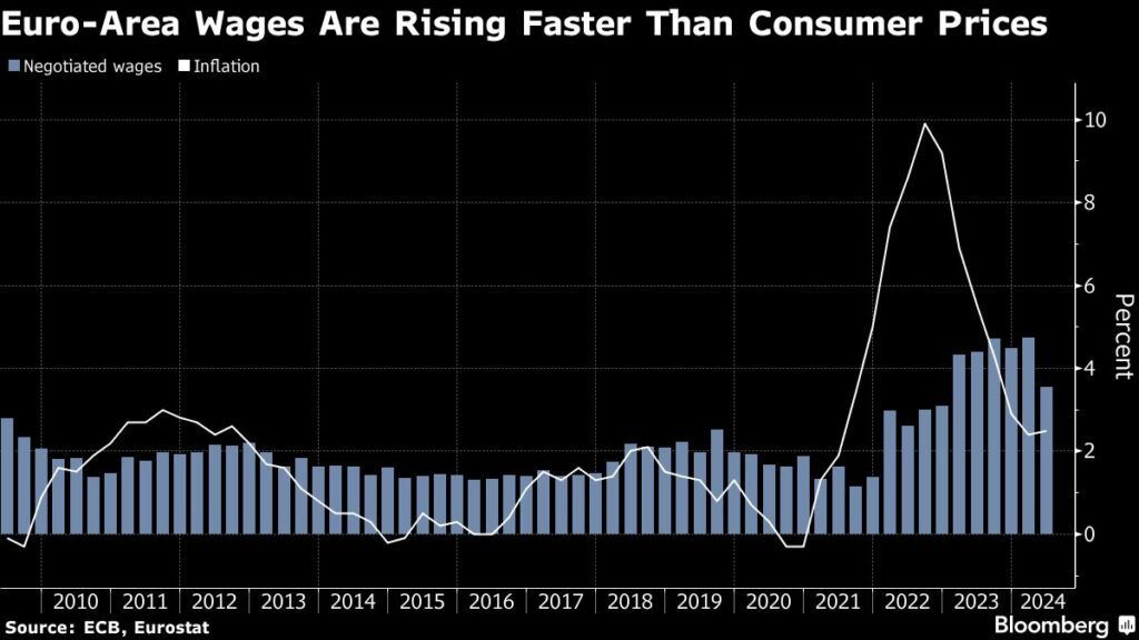 Eurozone: Löhne steigen schneller als die Inflation - Konsum bleibt schwach