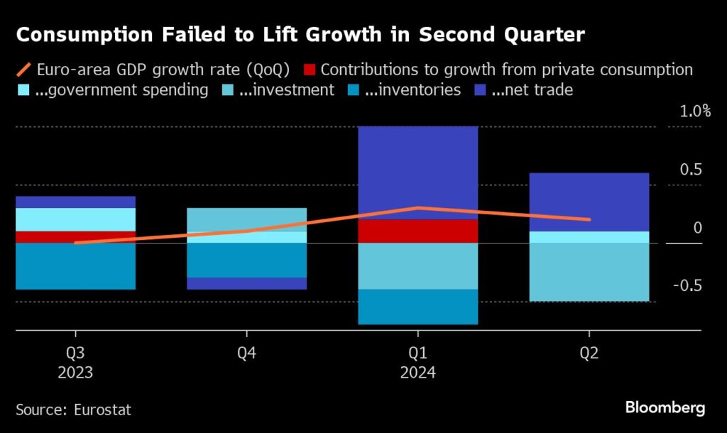 ECB will cut interest rates – growth slows down