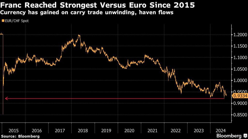 SNB vor Zinssenkung - Franken erreicht Höchstwert gegenüber Euro