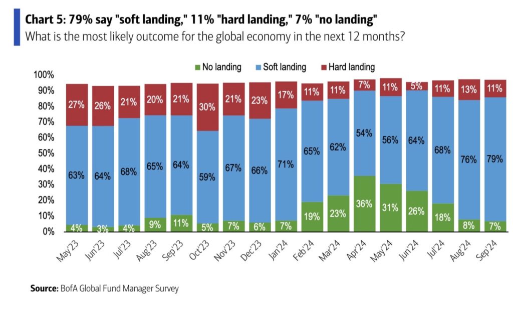 Global Fund Manager Survey