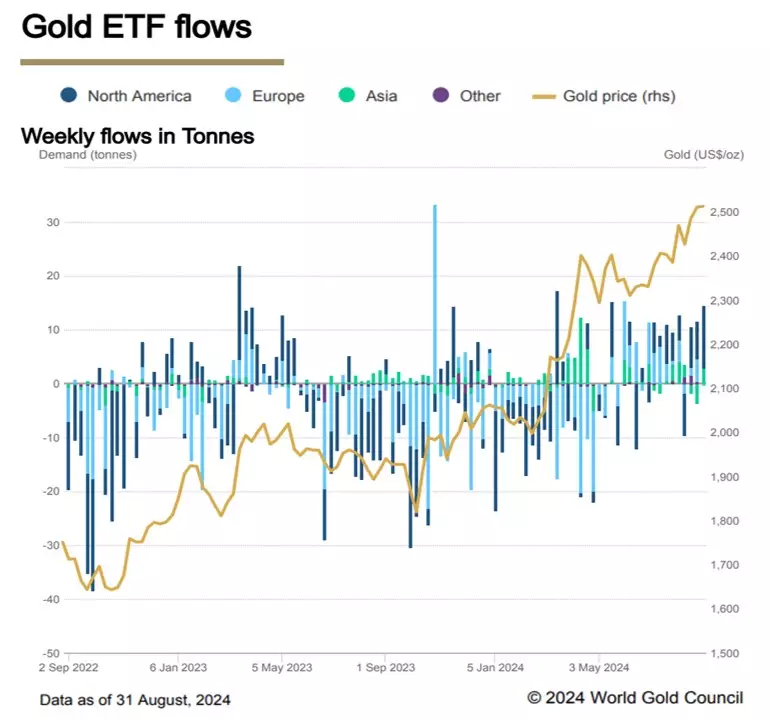 Gold-ETF-Bestände steigen im August 2024 den vierten Monat in Folge