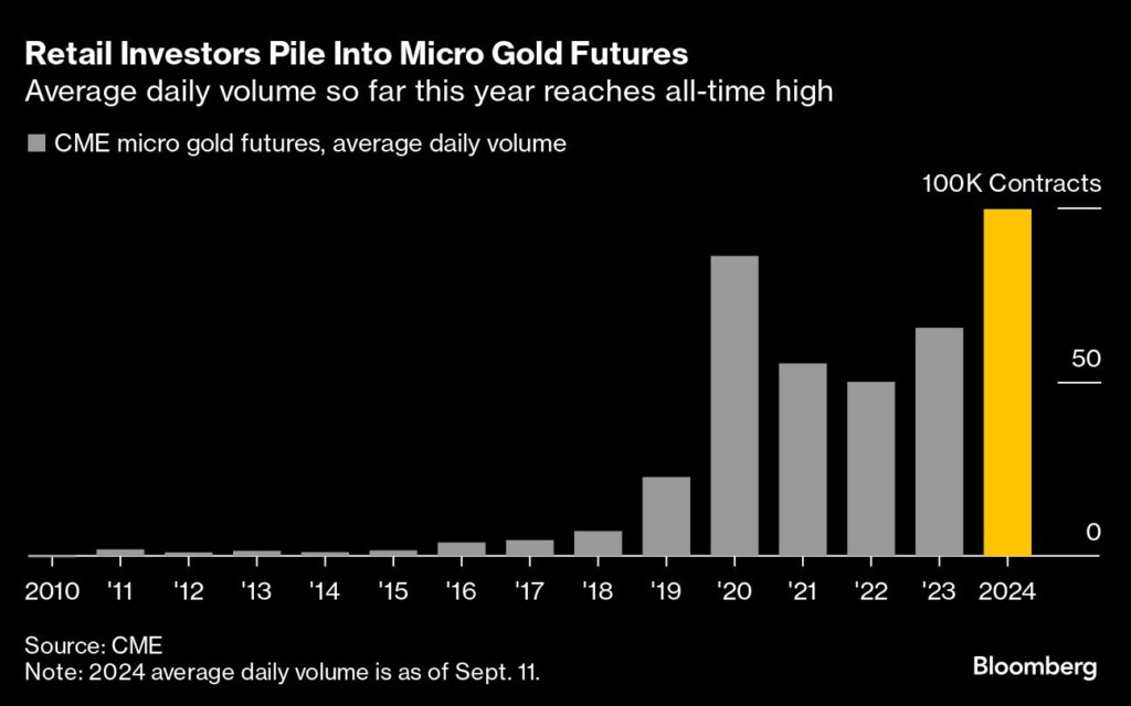 Goldpreis: Privathändler strömen in Gold-Futures - Fed und EZB Zinssenkung treibt