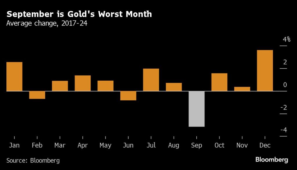 September ist der schlechteste Monat für Gold