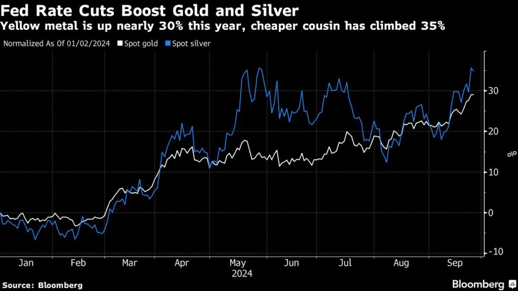 Gold: Silber- und Goldpreis im Höhenflug - Fed-Zinssenkungen beflügeln