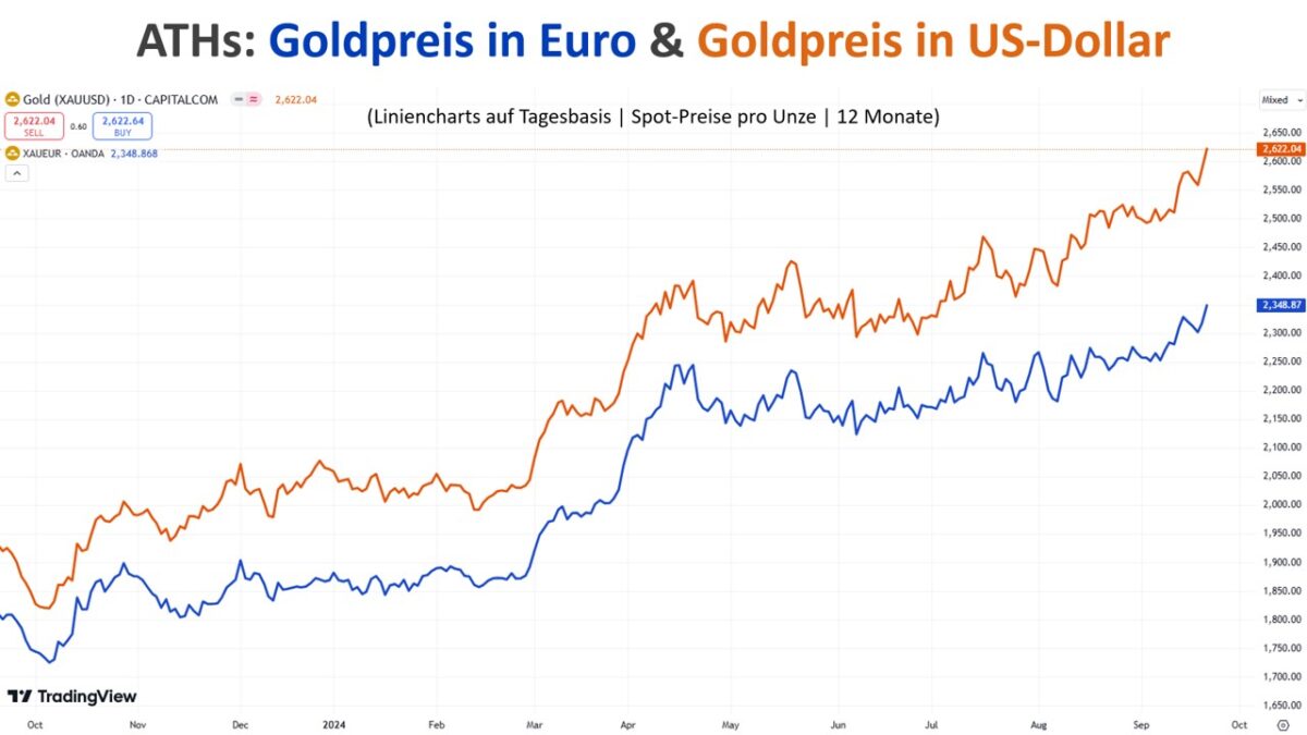 Goldpreis mit neuen Schlusskursrekorden auf Tages- und Wochenbasis.