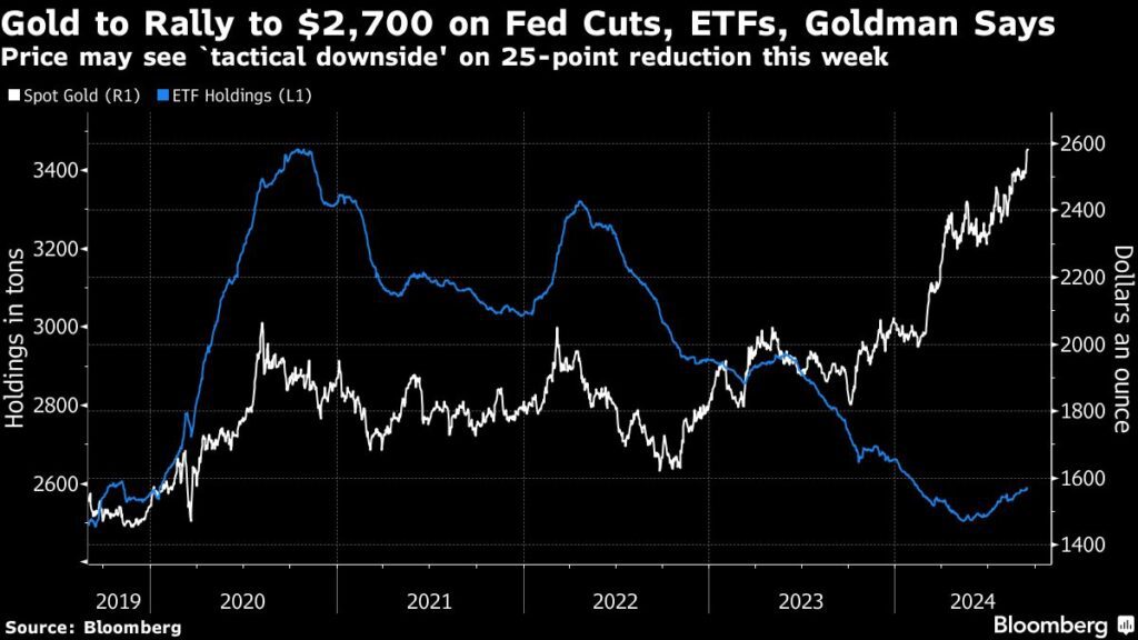 Gold: Fed-Zinssenkung könnte für Rückschlag sorgen - ETFs den Goldpreis antreiben 