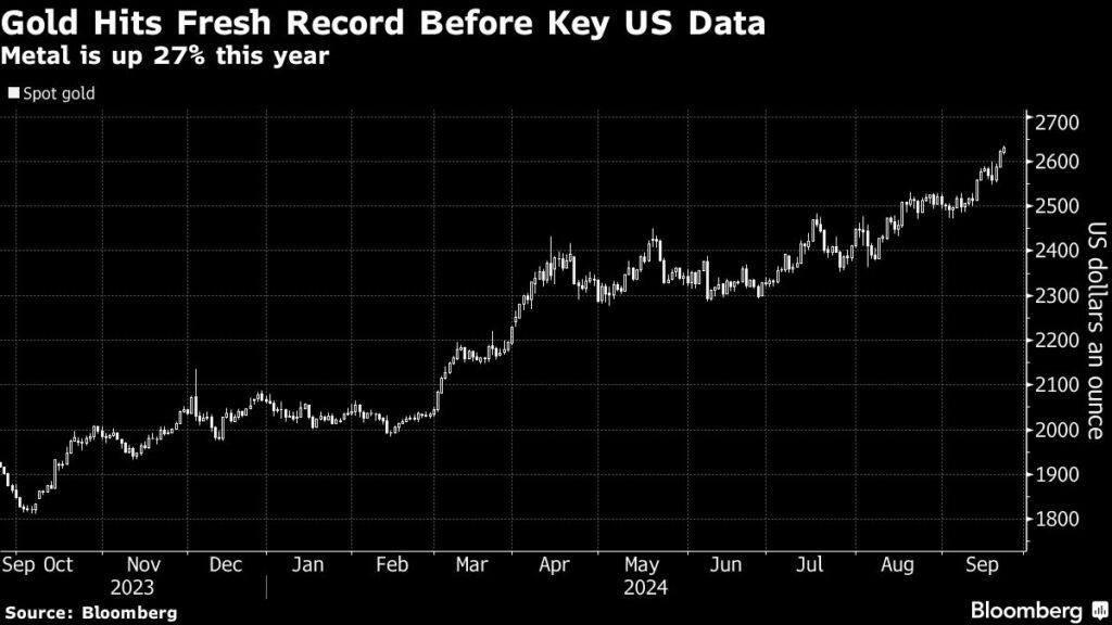 Gold: Fed treibt Goldpreis auf Rekordhoch - US-Inflation im Fokus