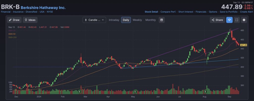 Kurs-Chart Berkshire Hathaway B