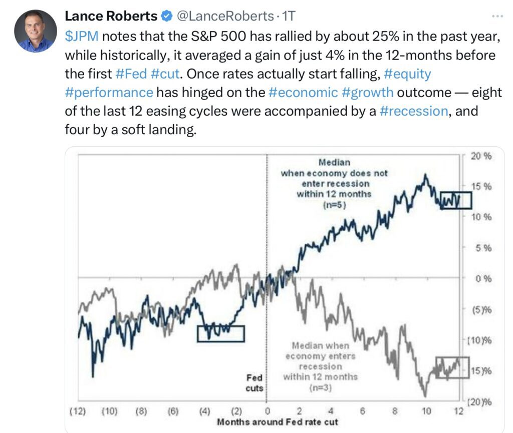 Lance Roberts S&P 500 Zinsen Fed