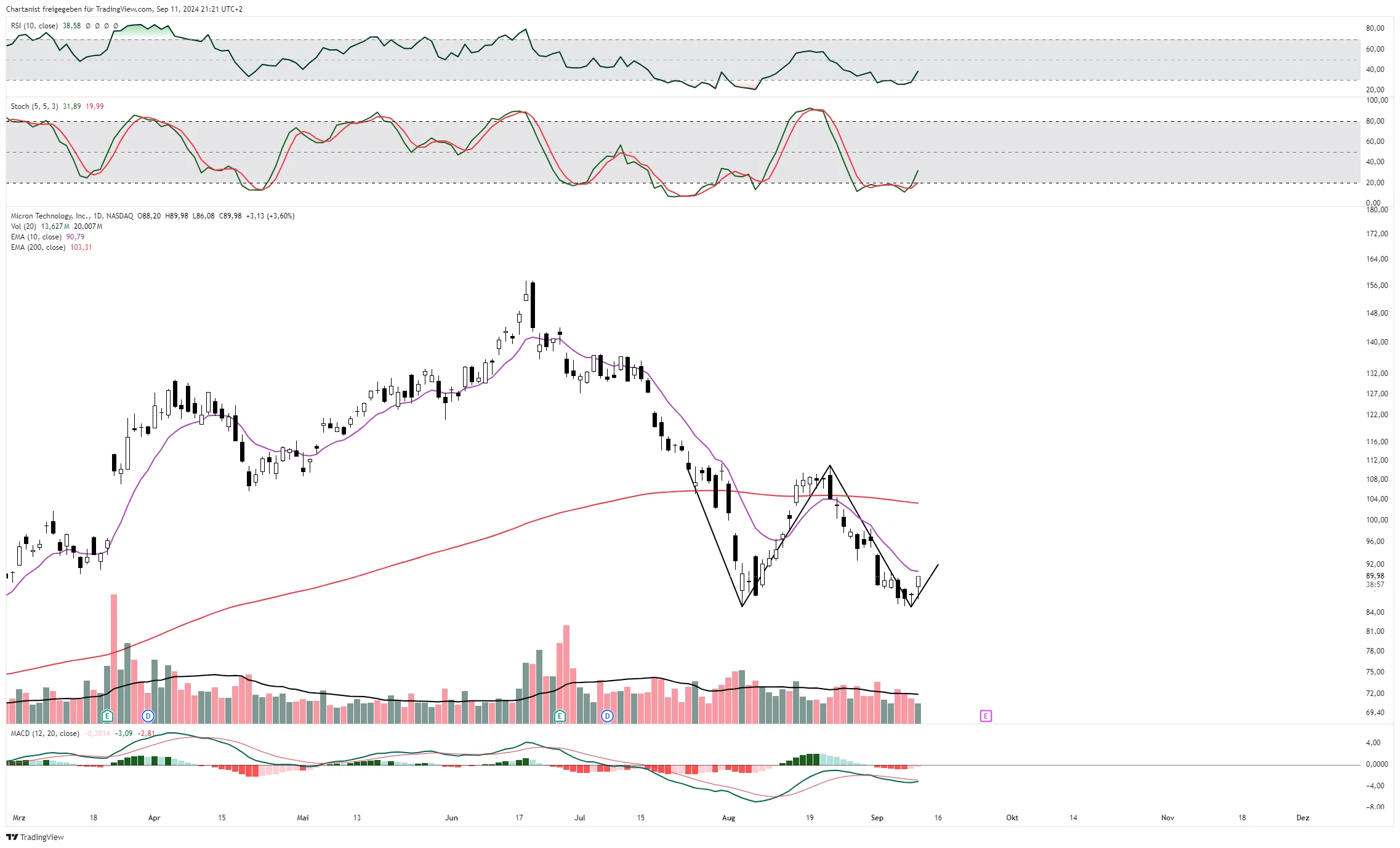 Chart Micron Technology