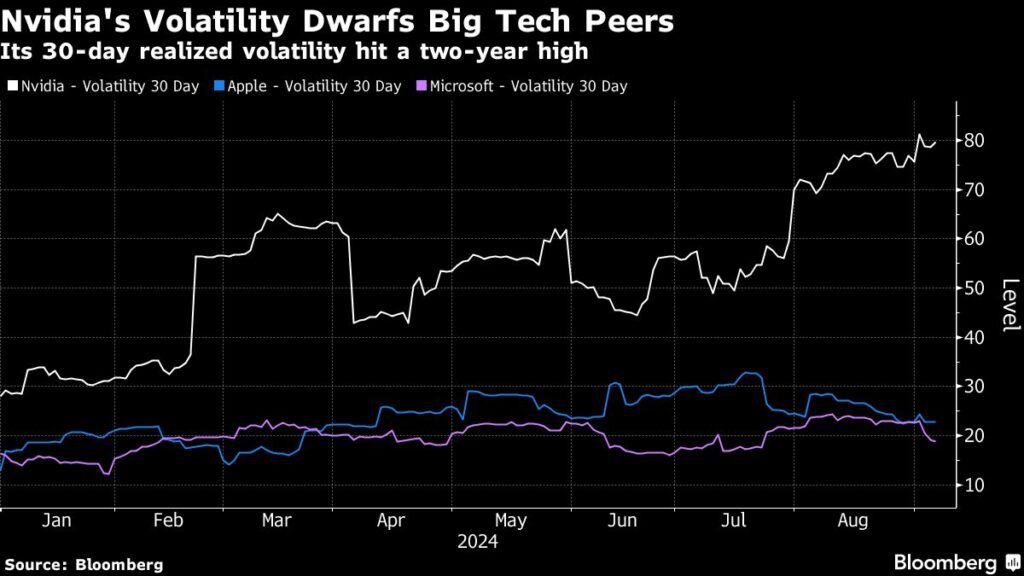 Die Volatilität der Nvidia-Aktie übertrifft die der Magnificent-7 und Bitcoin