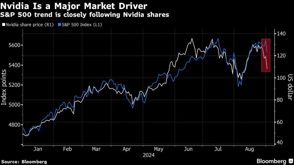 Nvidia is an important market driver - S&P 500 follows the stock closely