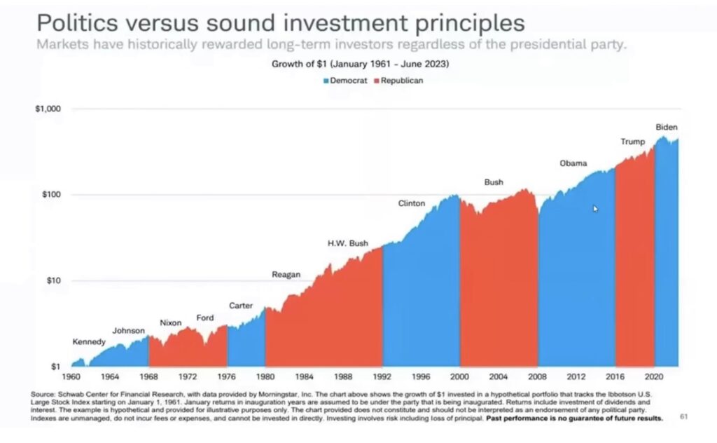 Politics Versus Sound investment Principles S&P 500