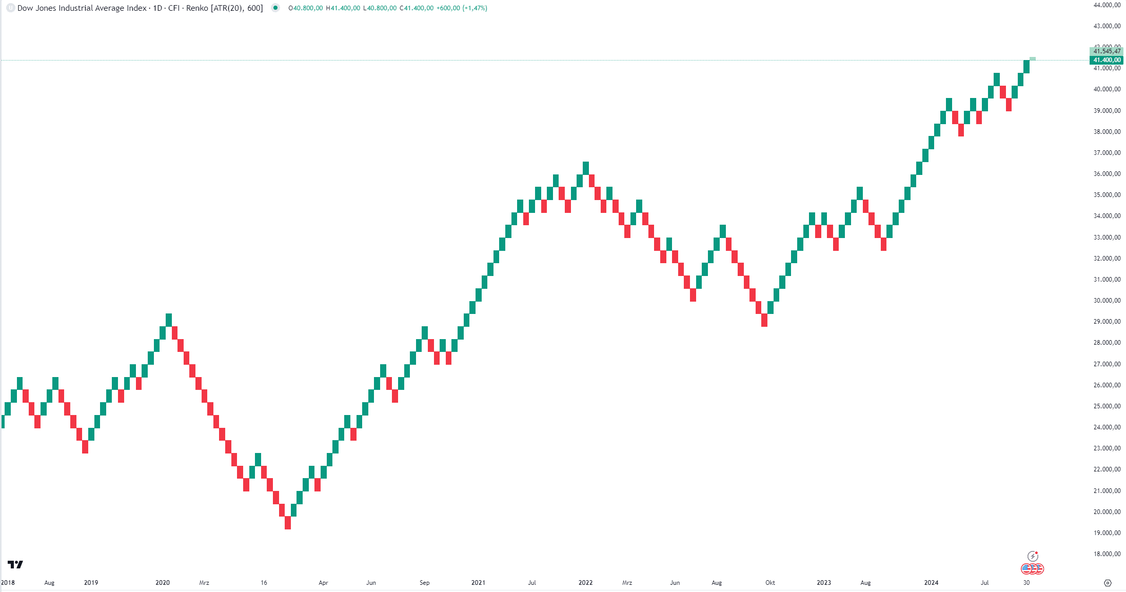 Mountain-Chart Dow Jones Industrial. Quelle: Tradingview