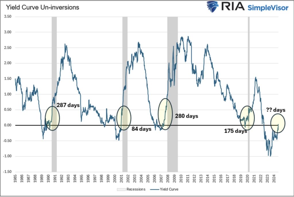 Roberts Yield Curve Un-inversions and recessions S&P 500