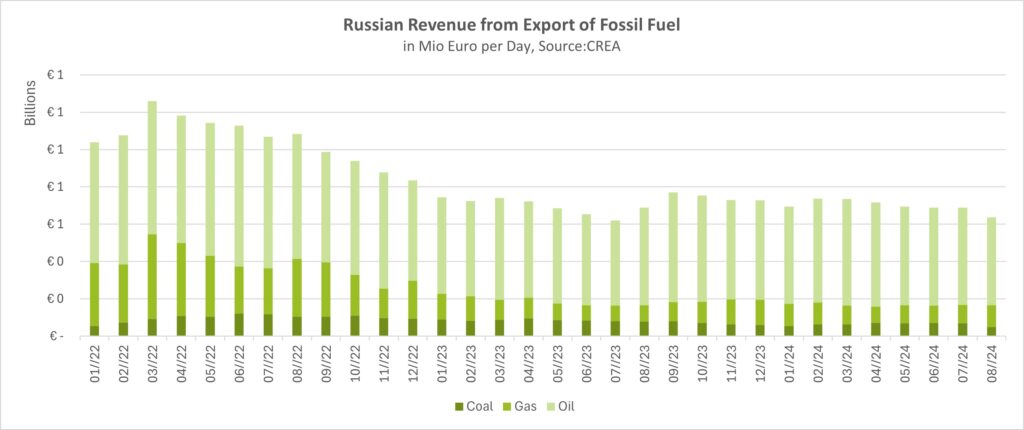 Russland Einnahmen fossile