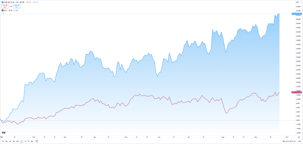 Untersuchung gegen SAP und Carahsoft - Die Aktie fällt und belastet den Dax