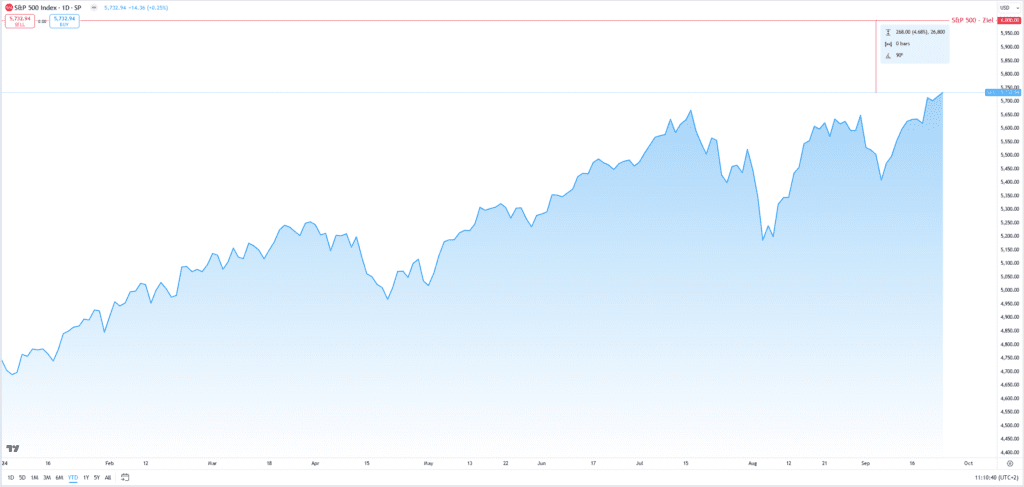 Aktienmärkte: S&P 500 steigt laut Goldman auf 6.000 Punkte - Aktienrallye